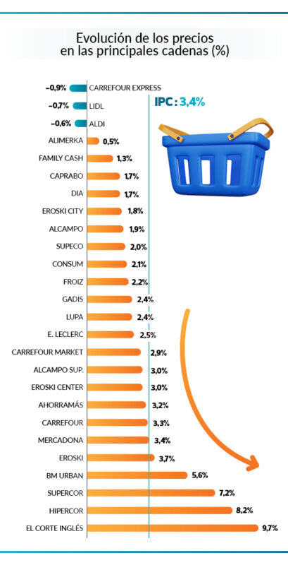 supermercados más caros compra